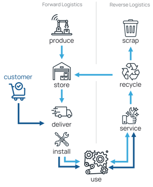 product-customer-lifecycle-vertical